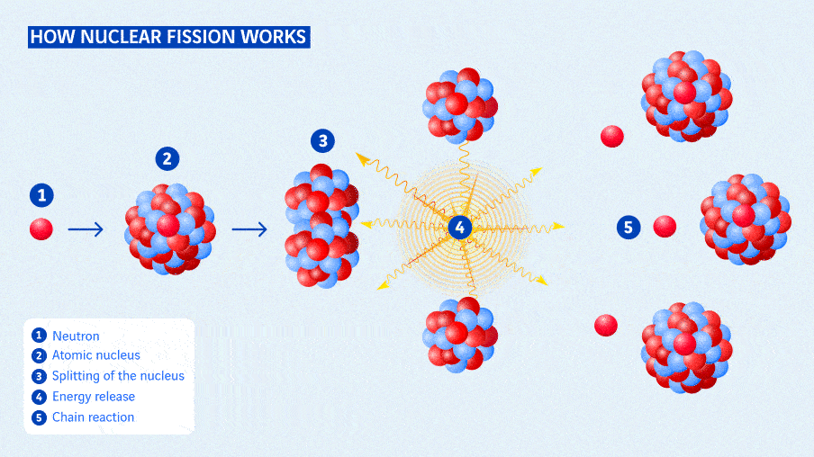 schéma fonctionnement de la fission nucléaire