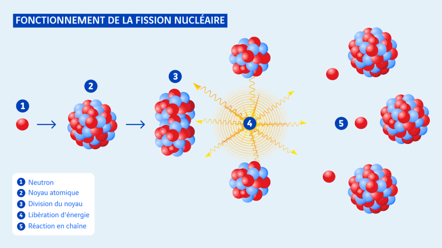 schéma fonctionnement de la fission nucléaire