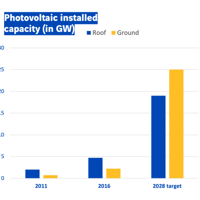 Photovoltaic installedcapacity (in GW)