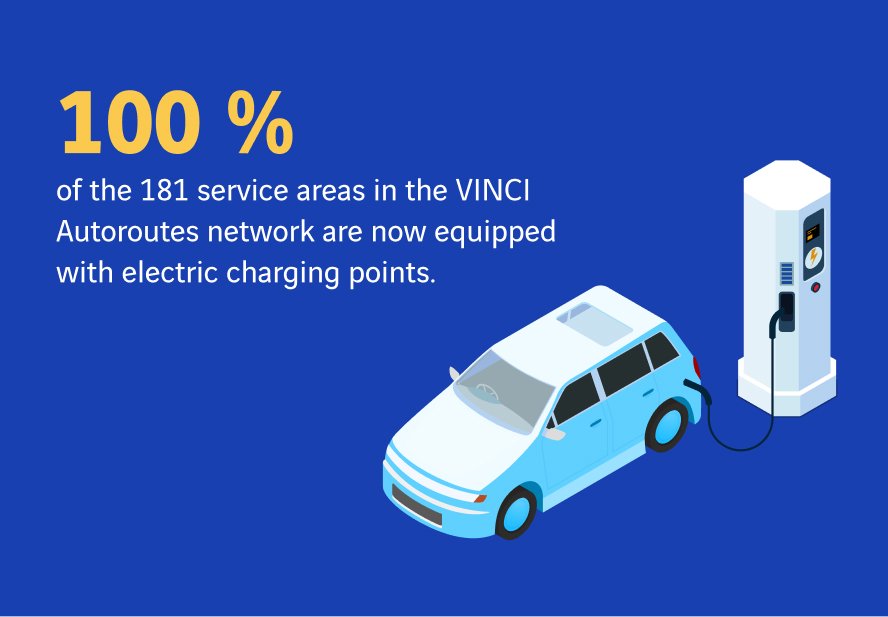 100% of the 181 service areas in the VINCI Autoroutes network are equipped with electric charging points