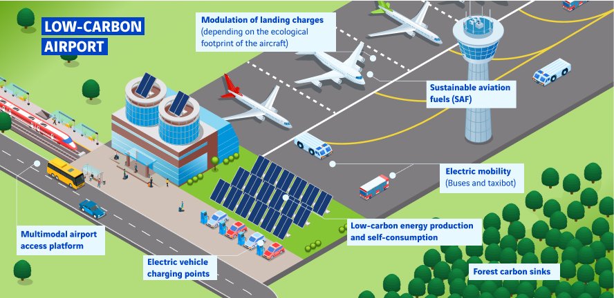 Plan of a low carbon airport: sustainable aviation fuels (SAF), modulation of landing charges, electric mobility, low carbon energy production and consumption, electric vehicle charging points, multimodal airport access platform