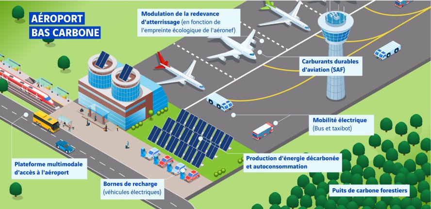 Aéroport bas carbone : bornes de recharge, carburants durables d'aviation(SAF), modulation de la redevance d'atterissage, puits de carbone forestiers, plateforme d'accès multimodale à l'aéroport