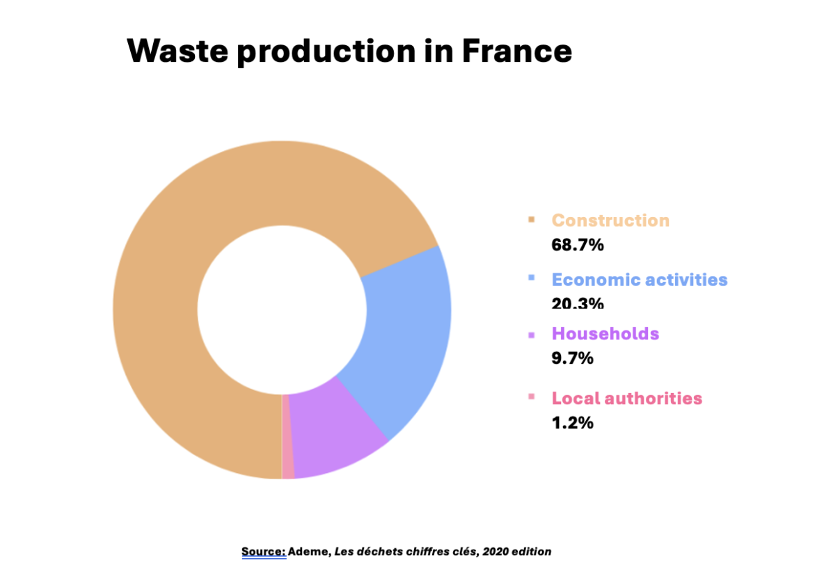 Waste production in France