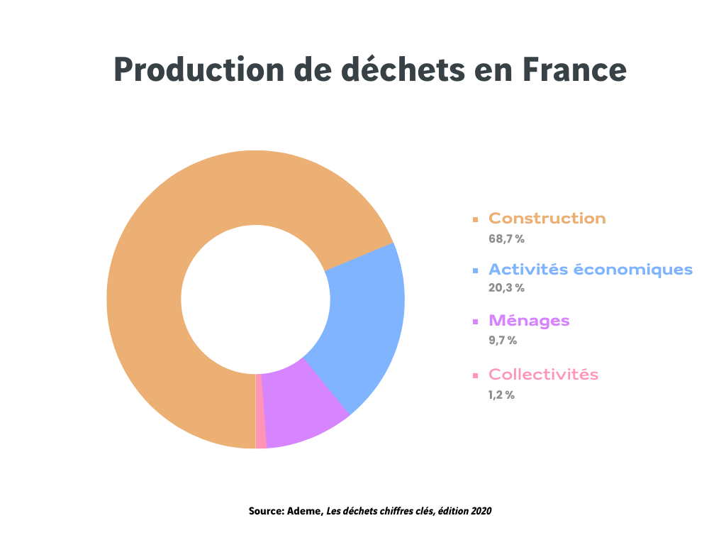 Production de déchets en France