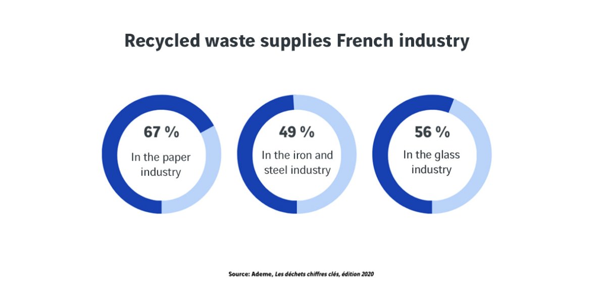 recycled waste supplies French industry