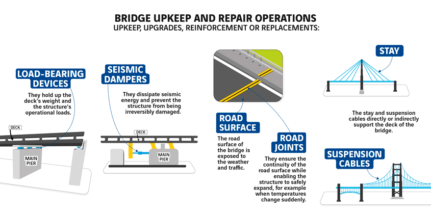 Bridge upkeep and repair operations on a bridge