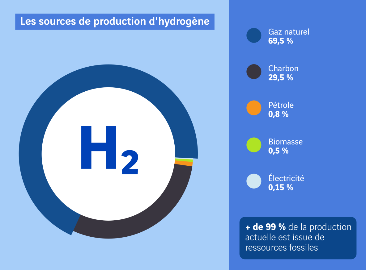 Sources de production d'hydrogene