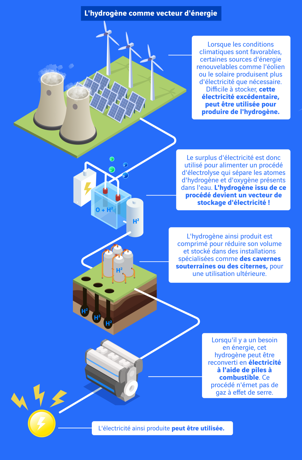 Infographie : hydrogene vecteur d'énergie