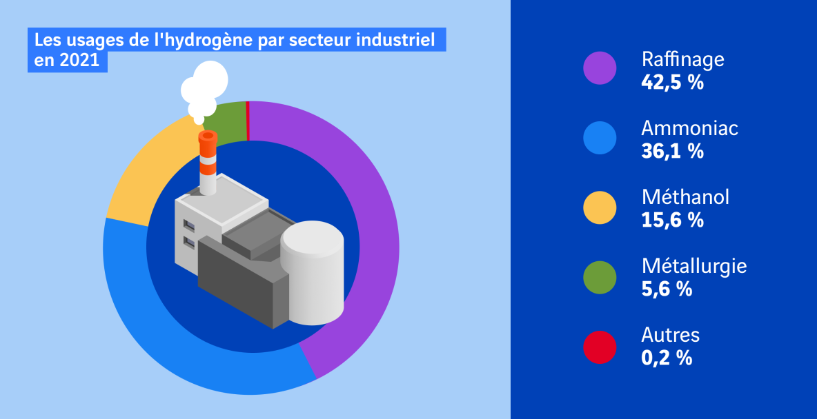 Infographie usages de l'hydrogène par secteur industriel