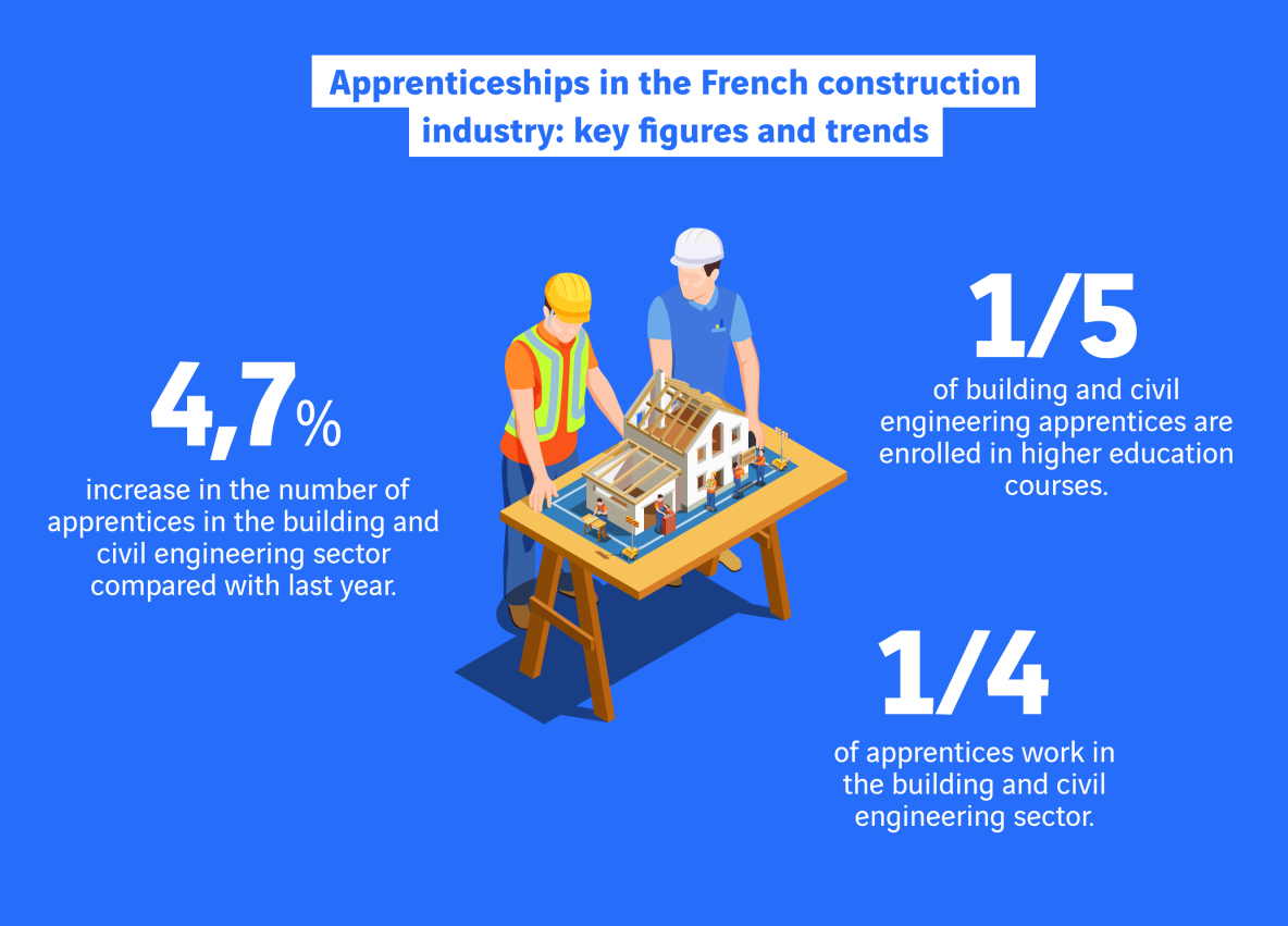 apprenticeship in the construction sector