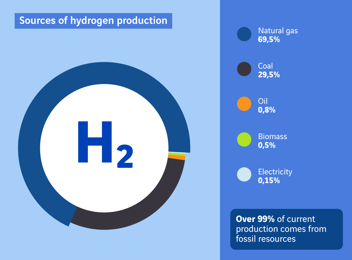 sources of hydrogen