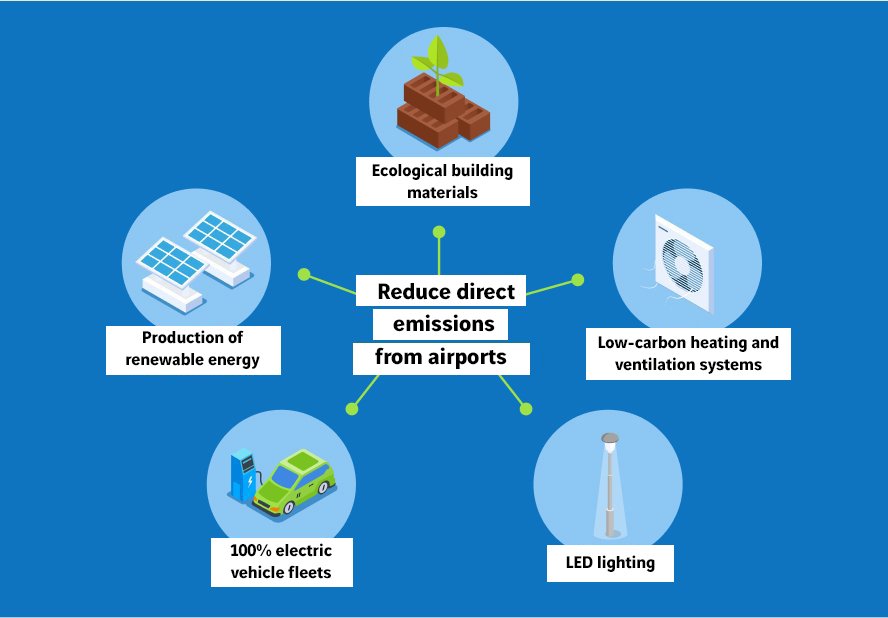 Reduce direct emissions from airports? LED lighting, ecological building materials, low carbon heating, production of renewable energy, 100% electric vehicle fleet