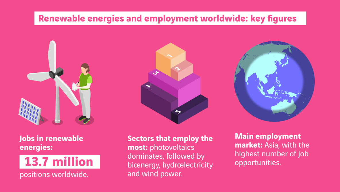 Worldwide jobs in renewable energies