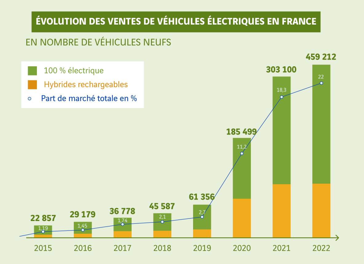 Evolution du nombre de voitures électriques en circulation