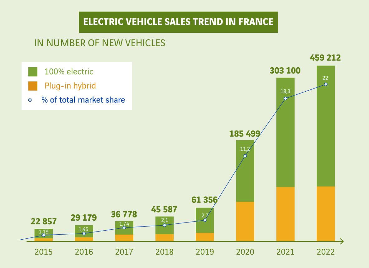 Evolution du nombre de voitures électriques en circulation