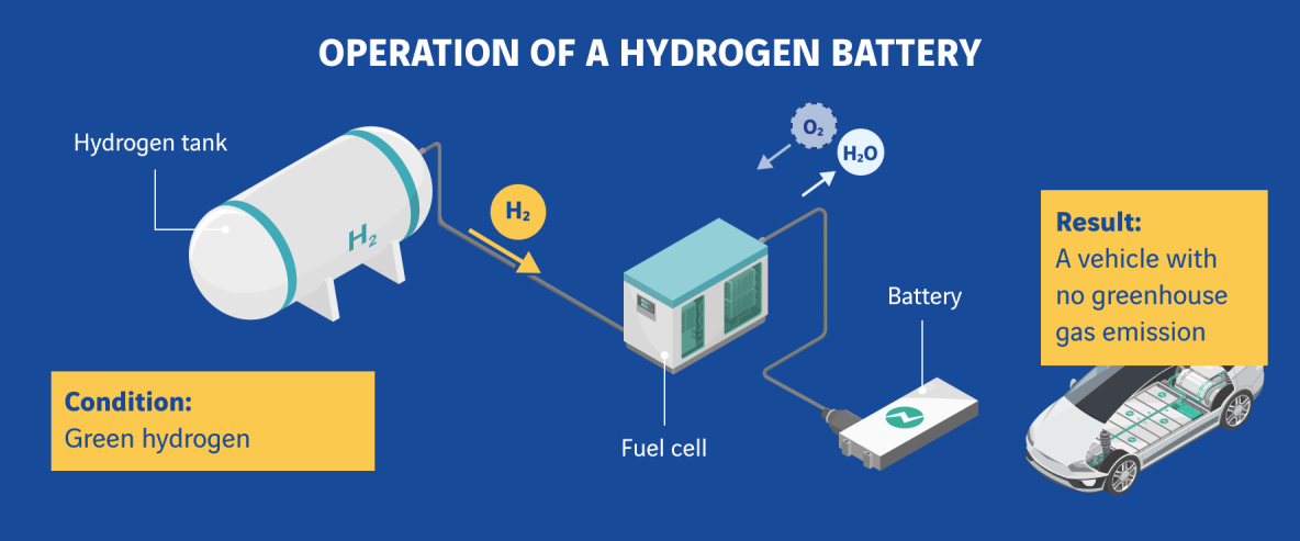 batterie hydrogène