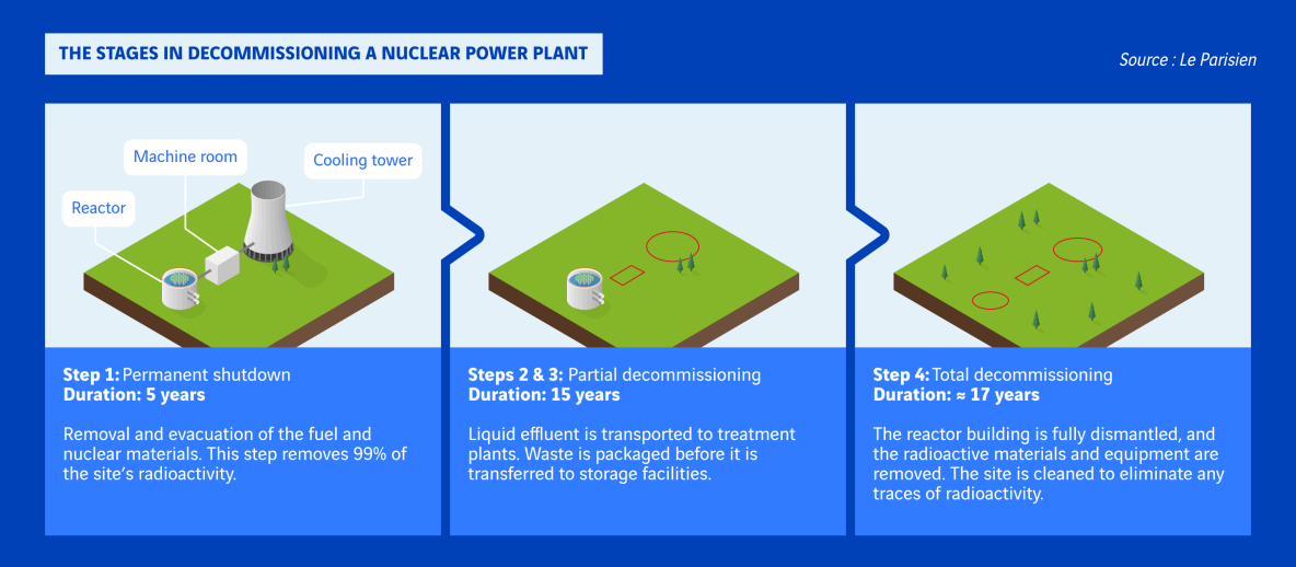 illustration des étapes de démantèlement d'une centrale nucléaire