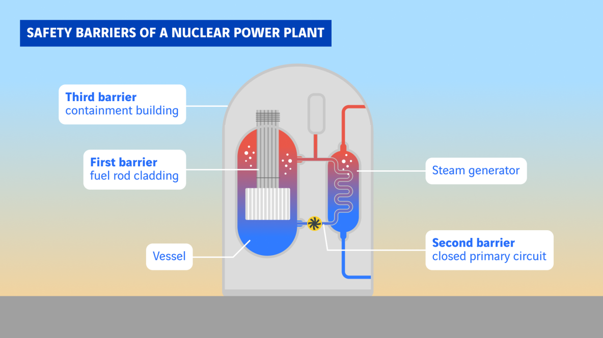schéma barrières de sûreté d'un réacteur nucléaire