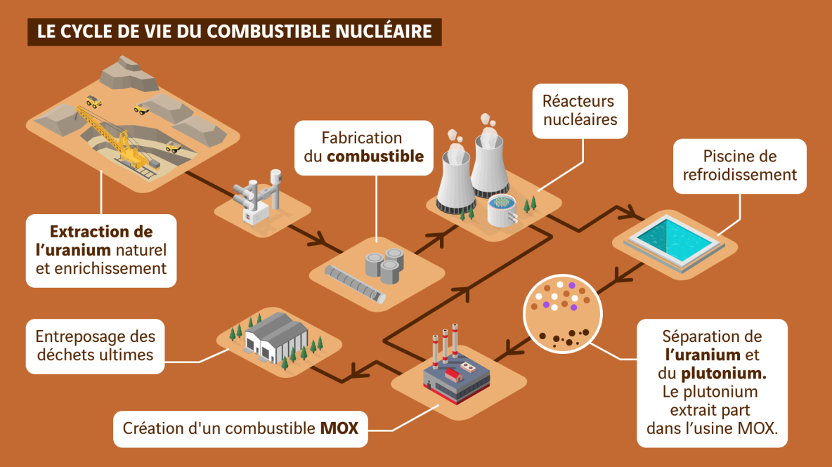 schéma cycle de vie des combustibles nucléaires