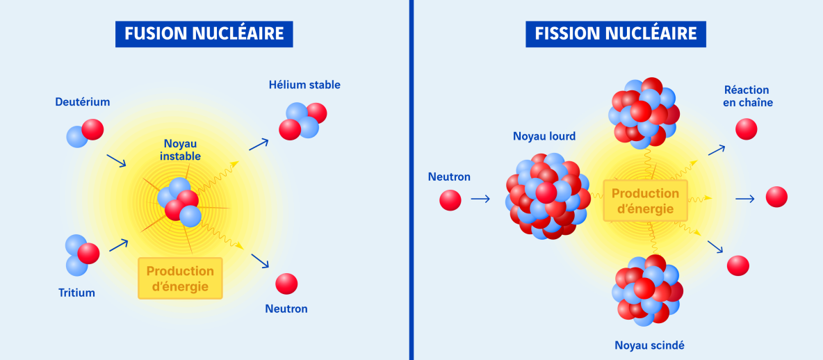 schéma comparaison fusion nucléaire et fission nucléaire