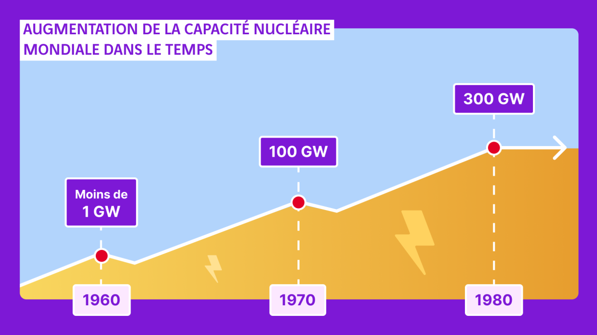 schéma de l'augmentation de la capacité nucléaire dans le temps dans le monde