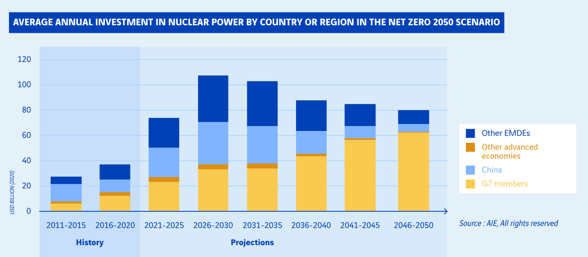 schéma des investissements nucléaires annuels moyens par régions du monde selon le scénario zéro émission nette 2050