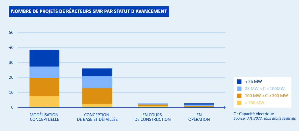 schéma du nombre de projets de réacteurs SMR par statut d'avancement