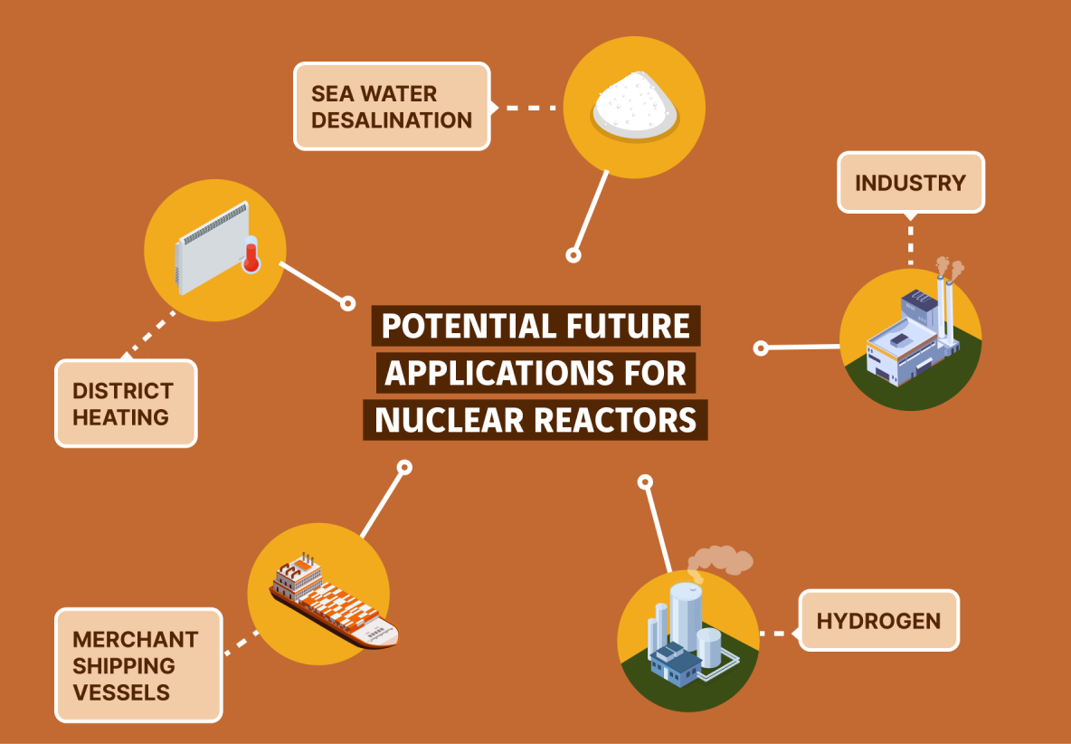 schéma des potentielles futures applications pour les réacteurs nucléaires