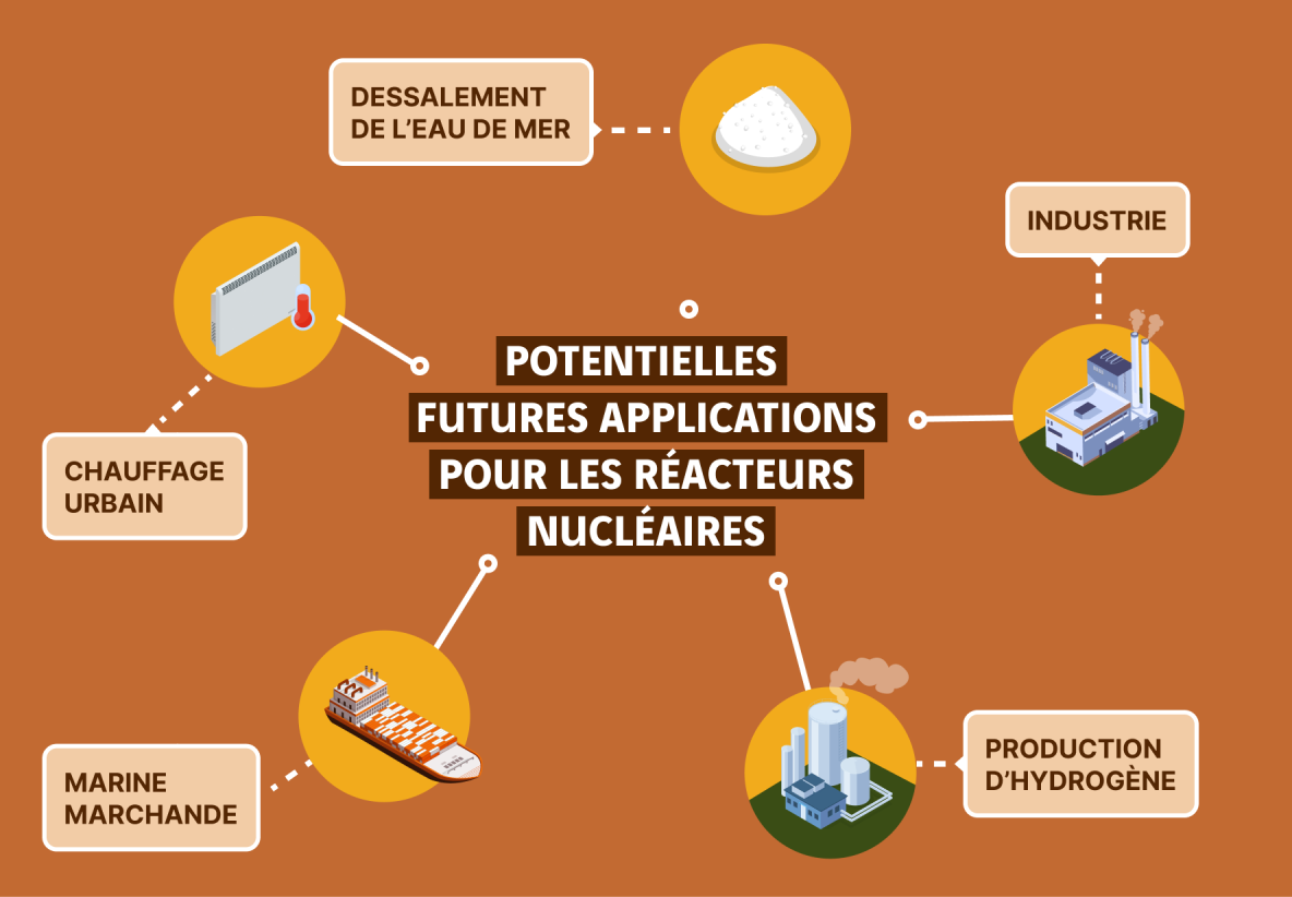 schéma des potentielles futures applications pour les réacteurs nucléaires